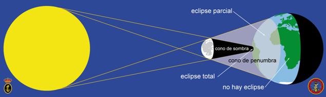 ¿Cómo mirar un eclipse? | LensSport